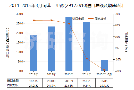 2011-2015年3月間苯二甲酸(29173910)進(jìn)口總額及增速統(tǒng)計